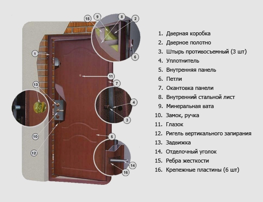 Можно ли Заменить Внутреннюю Обшивку Входной Двери — пошаговая технология с фото