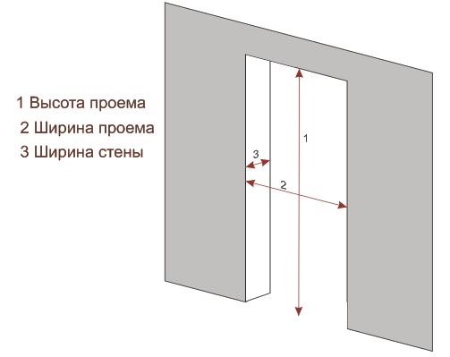 Размеры Дверного Проема для Установки Межкомнатных Дверей — расчеты и монтаж