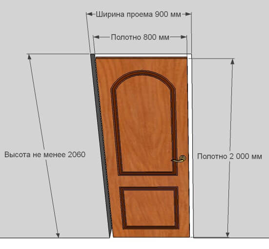Стандартная Высота Межкомнатных Дверей Вместе с Коробкой — просто о сложном